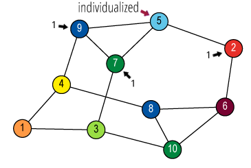 Individualize vertex 5 (cyan) and count its neighbours