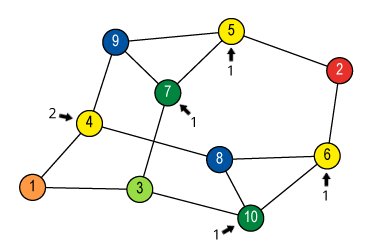 Count neighbours of blue vertices