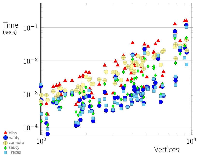 Vertex-transitive graphs - Automorphism group