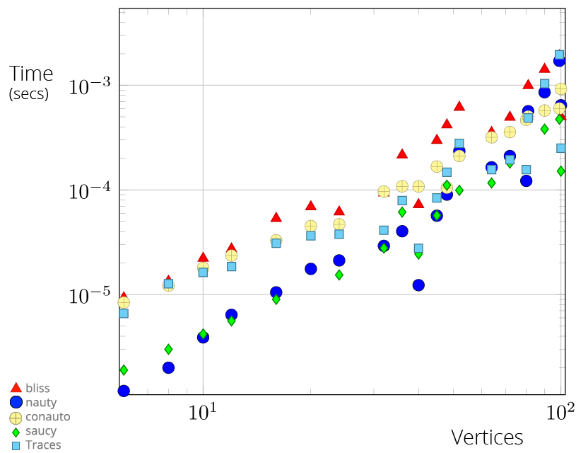 Vertex-transitive graphs - Automorphism group