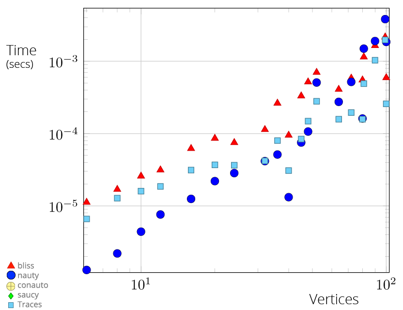 Vertex-transitive graphs - Canonical label